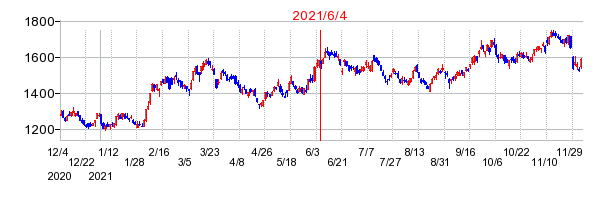 2021年6月4日 16:06前後のの株価チャート
